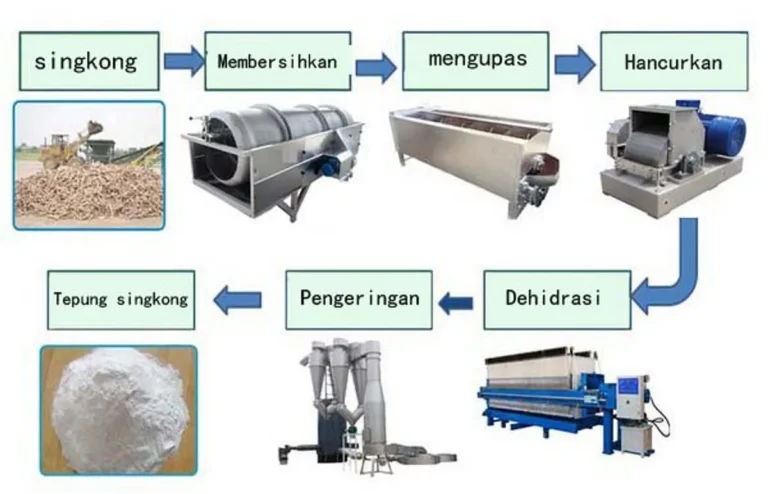 Agribisnis dan Pengolahan Tepung Terigu