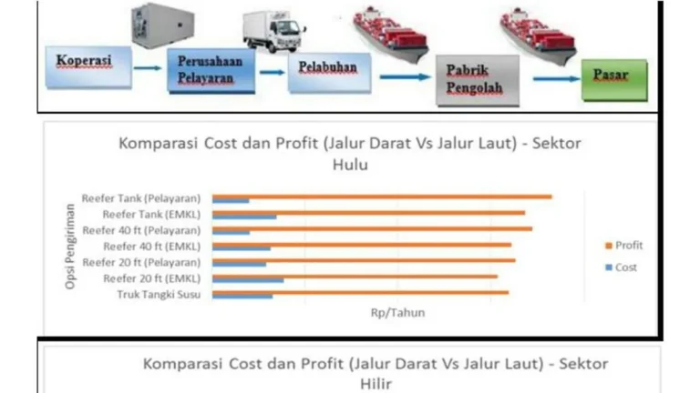 Integrasi Rantai Pasok Agribisnis
