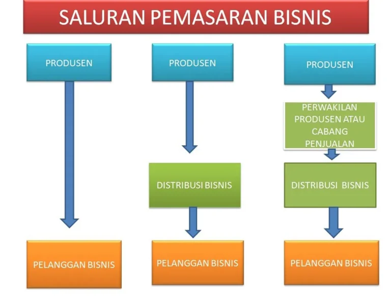 Kanal Pemasaran yang Efektif untuk Produk Peternakan