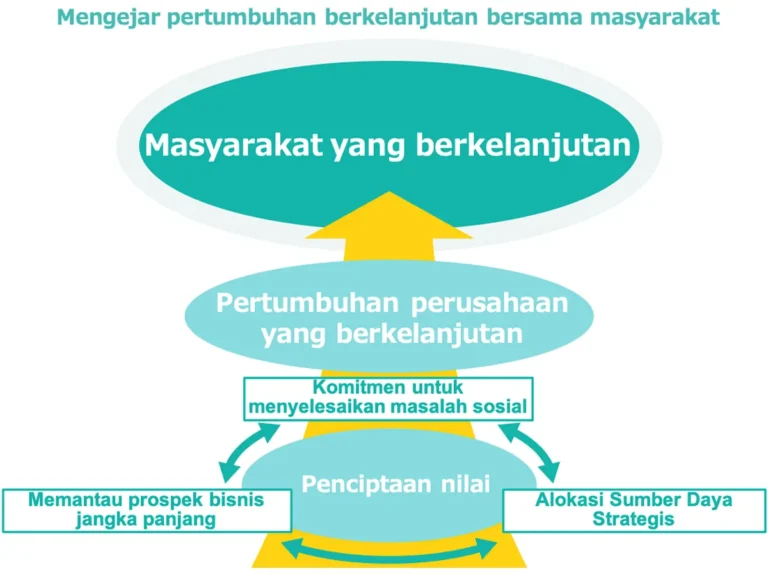 Pengantar Manajemen Keberlanjutan dalam Agribisnis