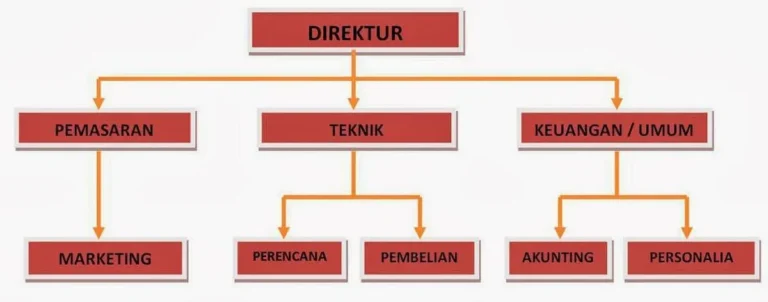 Struktur Organisasi Perusahaan Agribisnis